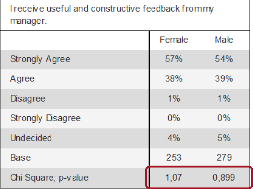 Crosstab with Chi Square